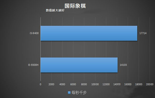 台式机和笔记本CPU性能差多少？台式机CPU和笔记本CPU性能差距对比